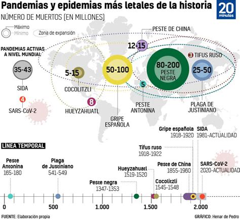 Cuáles son las 10 pandemias más letales de la historia