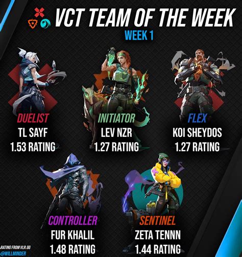 Willminder On Twitter The VCT Team Of The Week For Week 1