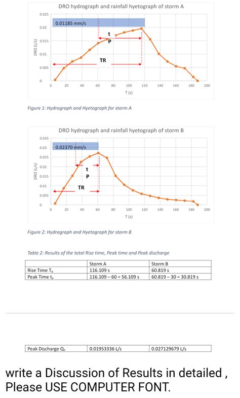 Solved Dro Hydrograph And Rainfall Hyetograph Of Storm A Chegg