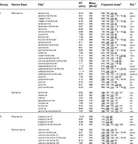 [pdf] Diversity Of Pyrrolizidine Alkaloids In Native And Invasive Senecio Pterophorus