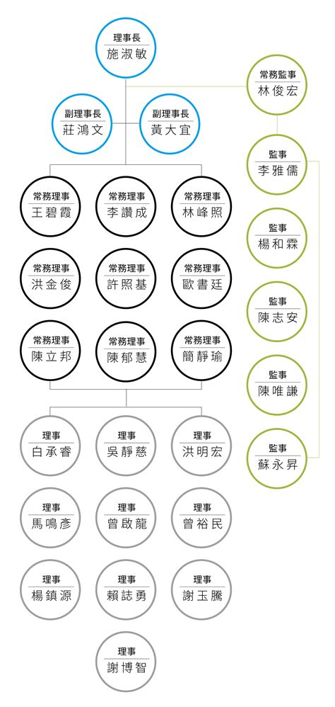 認識我們 組織圖組織圖