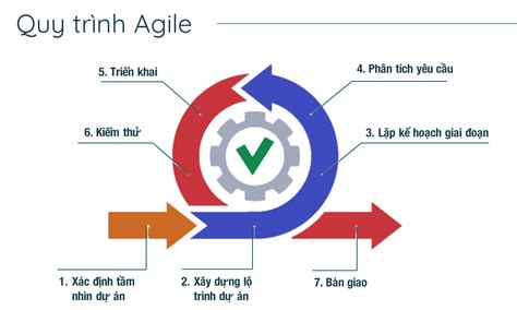 Tổng Quan Về Nguyên Tắc Agile Và Cách áp Dụng Agile Trong Quản Lý Dự án