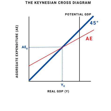 Keynesian Multiplier - Overview, Components, How to Calculate | Wall Street Oasis