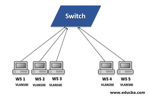 What Is Vlan What Is Vlan Features And Ranges Of Vlan