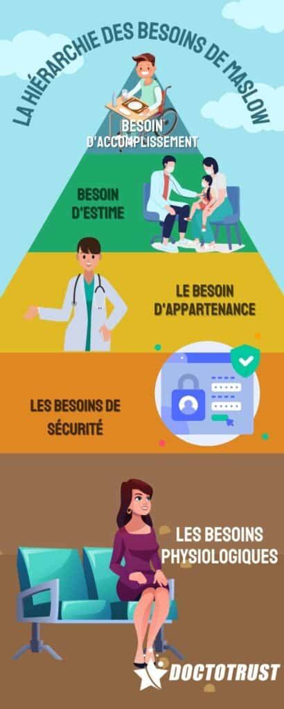 Pyramide De Maslow Définition Guide Dutilisation Dans La Santé Et