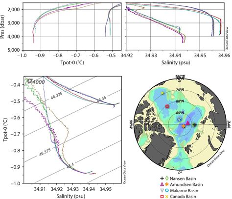 Arctic Ocean Water Mass Structure And Circulation Oceanography