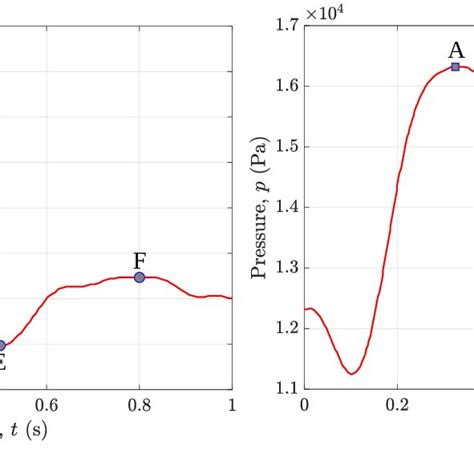 2 Waveforms For A Average Inlet Velocity With Markers Indicating