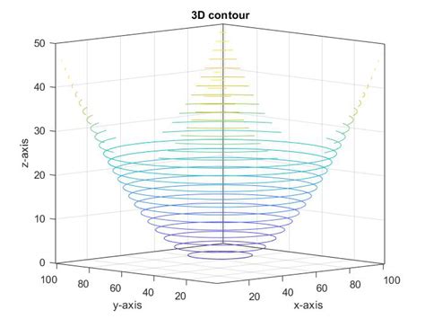 Plot A 3d Contour In Matlab Geeksforgeeks