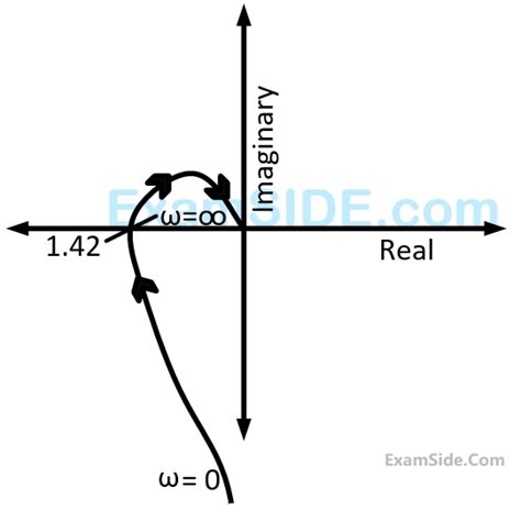 Gate Ee Polar Nyquist And Bode Plot Question Control