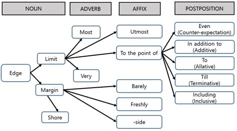 Conceptual Network Of Kaz Edge In Lexicalization And