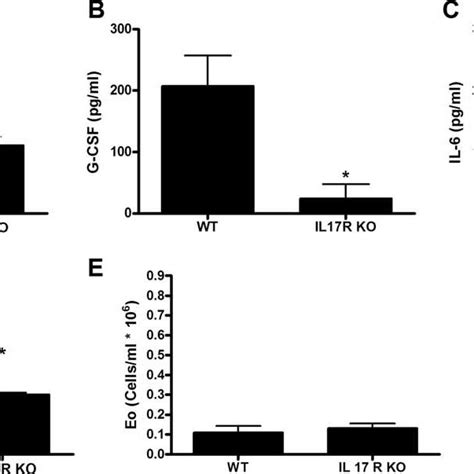 The Inflammatory Response Associated With T H 17 Cell Transfer Is Download Scientific Diagram