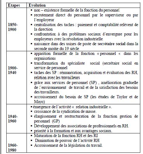 Cours De Grh Cours N Levolution Historique De La Fonction