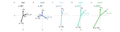 Wind Vector Balance At 20 M In Natural Coordinates í µí± í µí±