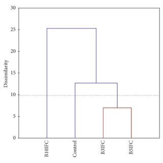 Agglomerative Hierarchical Cluster Analysis HCA Of Physicochemical