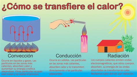 Transferencia de calor conducción convección y radiación Calor y