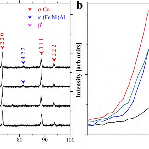 Xrd Patterns Of The Nab Alloy Samples A Diffraction Patterns Of All