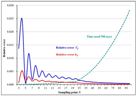 Applied Sciences Free Full Text Modeling The Submergence Depth Of