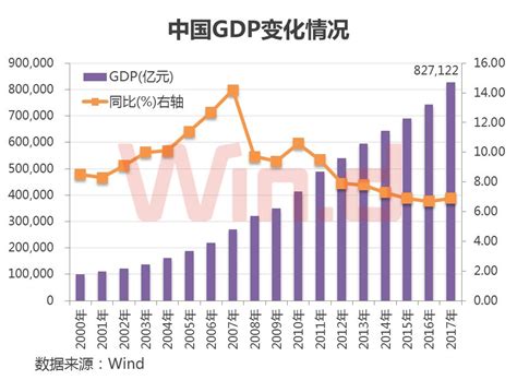 中国gdp增速数据2018年中国gdp总量官方数据微信公众号文章