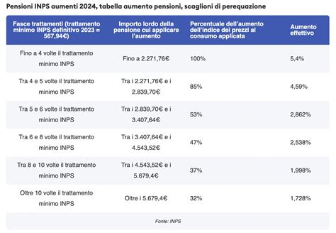 Aumento Pensioni Ottobre 2024 La Tabella Inps Con Tutti Gli Importi Aggiornati E Le Percentuali