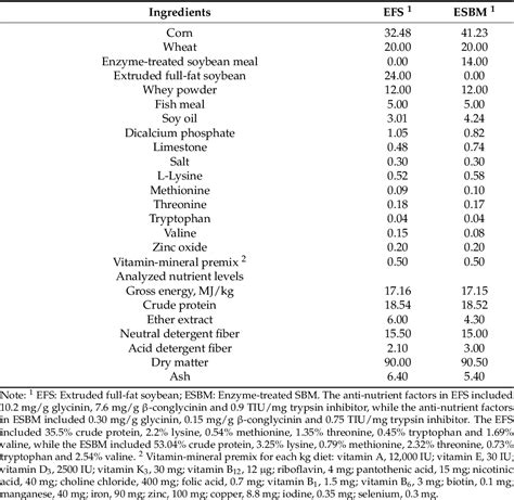 Table From Enzyme Treated Soybean Meal Enhanced Performance Via