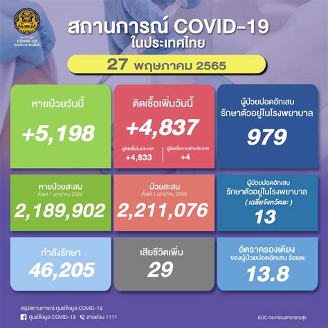 โควิดวันนี้ ป่วยเพิ่ม 4837 กทมมากสุด 1986 ตาย 29 ยังไม่ฉีดเข็มบูสเต