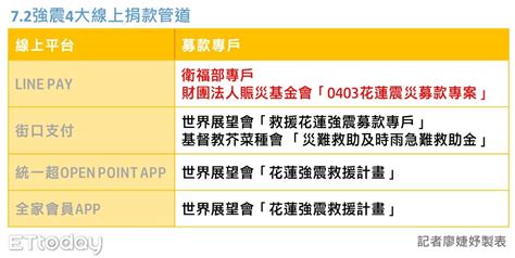 手機按一下就捐款！ 4大app花蓮強震募款專戶一次看 Ettoday財經雲 Ettoday新聞雲