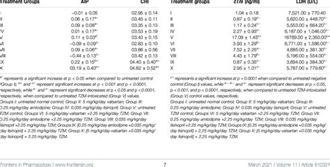 Effect Of Amlodipine Lisinopril Valsartan And Their Fixed Dose