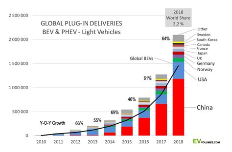 Ev Volumes The Electric Vehicle World Sales Database New Cars For Sale Electric Cars Vehicles