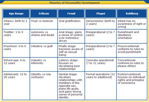 Theories of personality development | Personality development ...