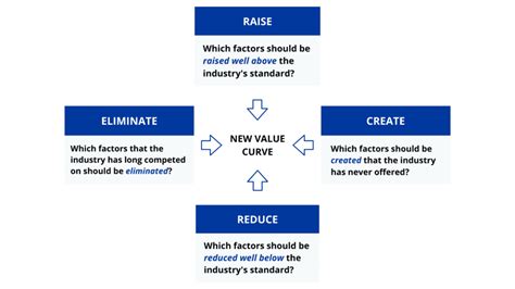 How To Use Blue Ocean Strategy In Finance The Complete Guide Brand Minds