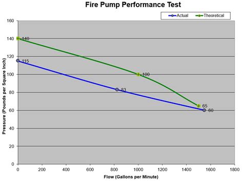 Forward Flow Test Diagram Fire Protection Fire Flow Test She