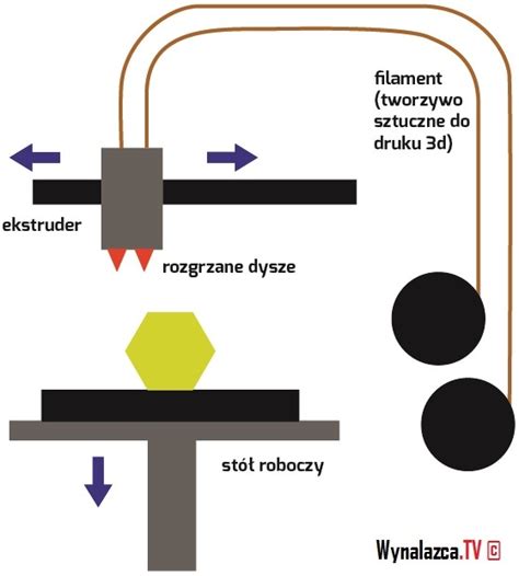 Zasada Dzialania Drukarki 3d Fdm Fff Prototypowanie Wynalazca TV