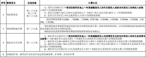 人身损害赔偿计算表格公式依据美观文档之家