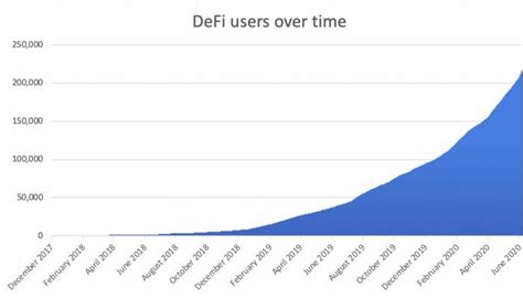 Defi Users Over Time Download Scientific Diagram