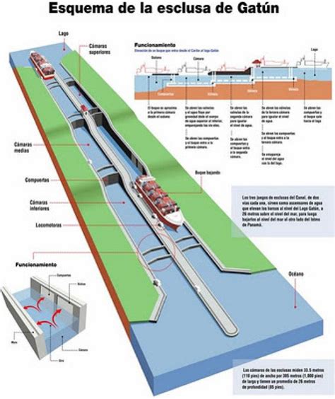 Cu F Mo Funciona El Canal De Panamu E Maravilla De Ingenieru Eda