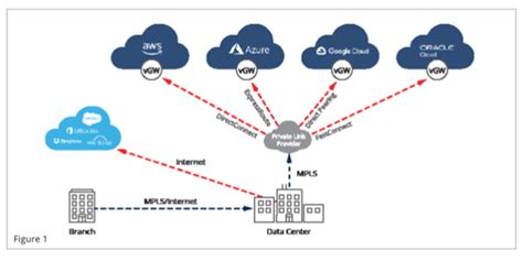 How EdgeConnect SD WAN Automates Optimizes Multi Cloud Connectivity