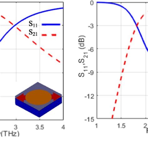 Variations In The Reflection And Transmission Coefficients Versus