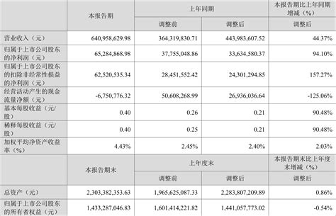 宸展光电：2024年第一季度净利润652849万元 同比增长9410新浪财经新浪网