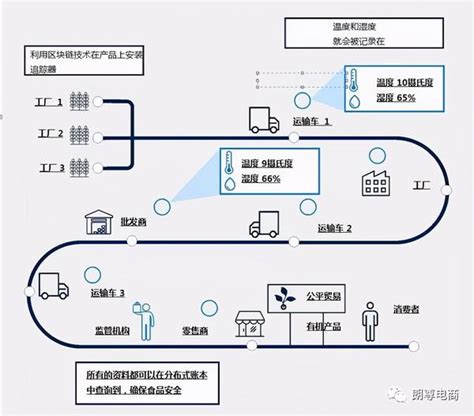 打造区块链与供应链“双链融合”模式 知乎