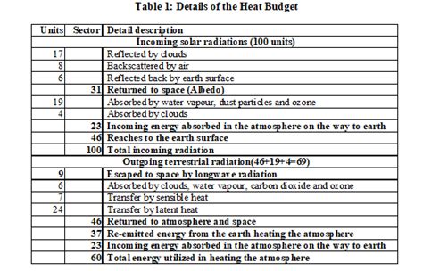 HEAT BUDGET, HEAT BALANCE AND GREENHOUSE CONDITIONS – Climatology