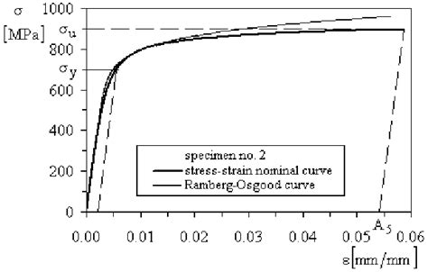 Nominal And Ramberg Osgood Approximation Of σ ε Curve Download Scientific Diagram