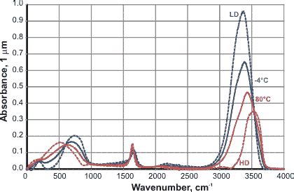 Water absorption spectrum