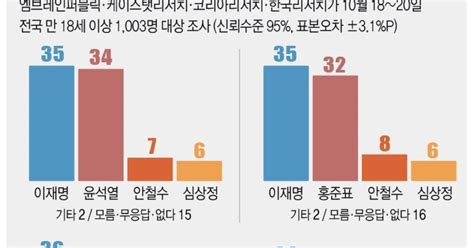 4자 가상대결이재명 35 Vs 윤석열 34 이재명 35 Vs 홍준표 32