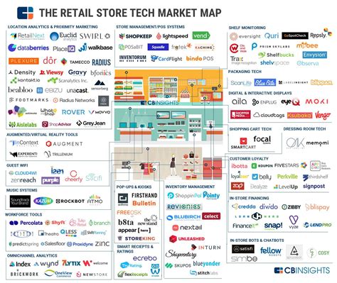 Industry Market Mapping Analysis L Cb Insights