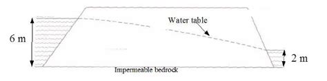 Solved Draw A Flow Net For Seepage Through The Earthen Dam Chegg