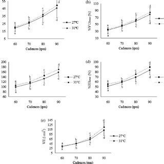 A Oxygen Uptake V O 2 B Percentage Of The Maximum Oxygen