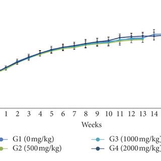 Body Weight Of Male A And Female B Rats Treated With Had B For