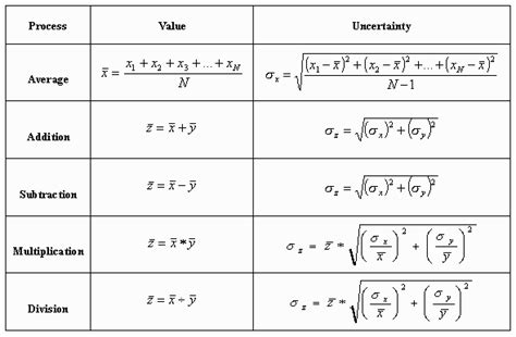 Clemson U Physics Tutorial Error Propagation