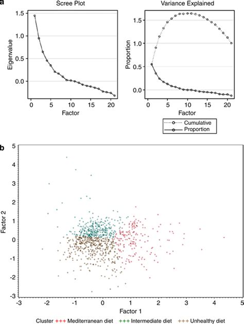 Diagram Of Eigenvalues Scree Plot And Proportion Of Variance Download Scientific Diagram