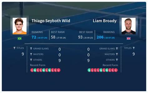 Prediction H2H Of Thiago Seyboth Wild Vs Liam Broady Live Score Stats